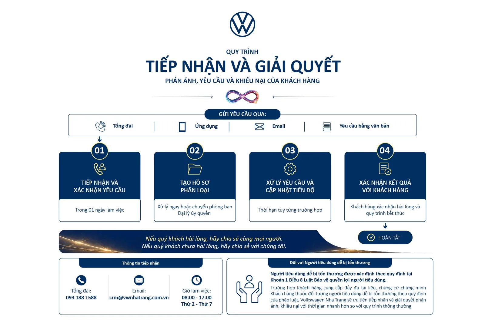 Quy trình tiếp nhận, phản hồi thông tin
